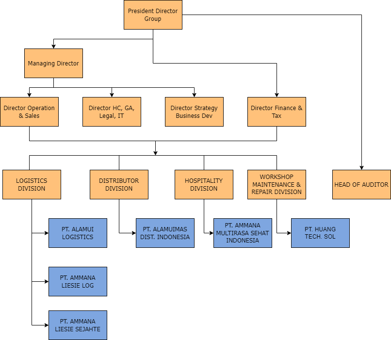 Group Structure 2023